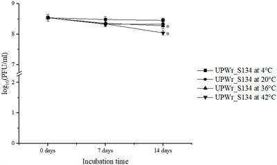 Effective reduction of Salmonella Enteritidis in broiler chickens using the UPWr_S134 phage cocktail